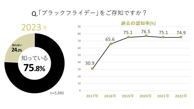 電子チラシサービス「Shufoo!」、ブラックフライデーに関する意識調査値上げの影響