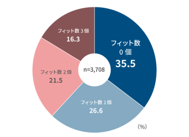 「一般社員の会社・職場・仕事に関する意識調査」の結果第1弾を発表