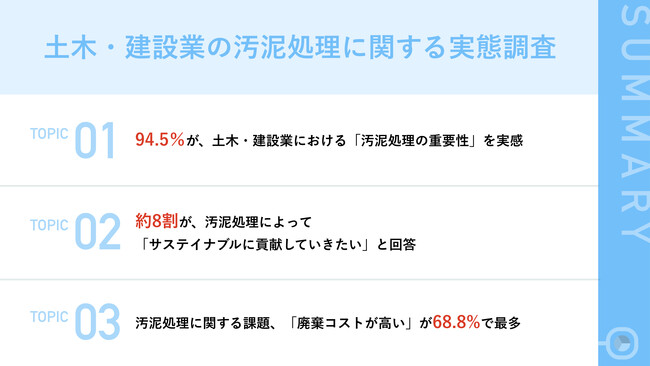 【土木・建設業】汚泥処理業務担当者の9割以上が「汚泥処理の重要性」を実感！現場での汚泥処理方法、「バキュームカー」「仮設水処理設備」がともに42.2%