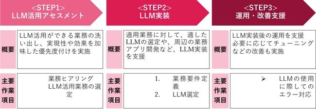 TDSE、複数の大規模言語モデル（LLM）を活用する『LLM活用支援サービス』の提供開始