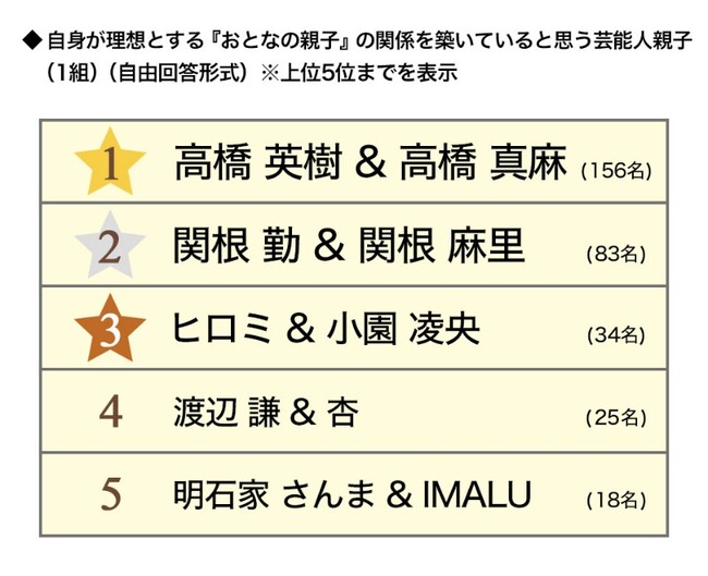 ＰＧＦ生命調べ　理想の『おとなの親子』だと思う、芸能人親子は？　1位「高橋 英樹さん＆高橋 真麻さん」2位「関根 勤さん＆関根 麻里さん」