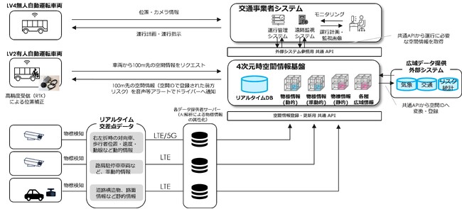 デジタル庁から「モビリティ分野における産業用データ連携基盤の整備に関する実証調査研究」を受託