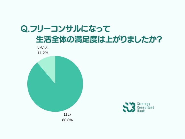 SCB登録フリーコンサルを対象にアンケートを実施。全体の89％が生活全体の満足度が上昇と回答【新たな挑戦をするプロフェッショナルを支援する Groovement】