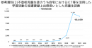 不登校児童生徒のうち自宅におけるICT等を活用した 学習活動を指導要録上出席扱いとした児童生徒数
