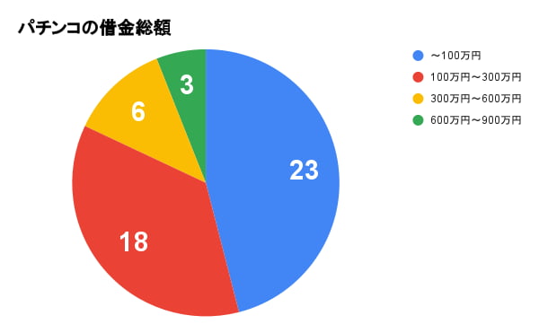 パチンコで多額の借金！それでもやめられない人が約8割【アンケート調査】