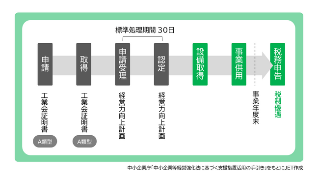 【期限延長】 設備投資で即時償却又は税額控除、有機物系廃棄物の再資源化で中小企業経営を強化