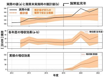 豊中市とNECソリューションイノベータが実施した産業施策の効果検証の実証実験が、総務省の「Data StaRt Award」特別賞を受賞
