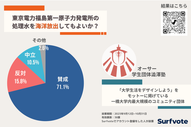 東京電力福島第一原子力発電所の処理水を海洋放出してもよいか？「安全基準を満たすまで処理しているので海洋放出してもよい」が71.1％で大勢。一方風評被害や処理水の安全性に疑問の声も寄せられた。