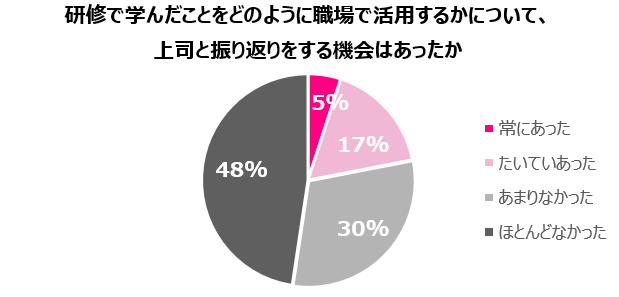 【EdWorks企業研修と研修効果に関する実態調査】8割の研修で実施後のフォローアップが行われていない