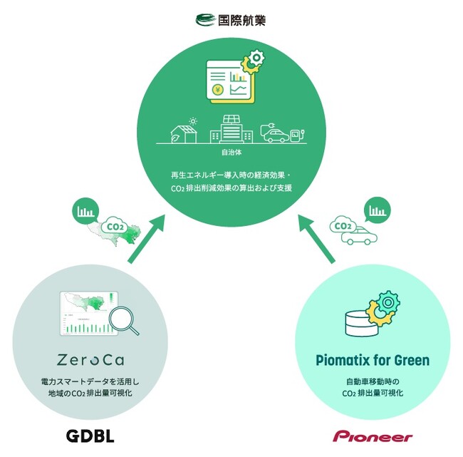 パイオニア、国際航業、GDBLが協業し、「地域のCO2排出量可視化＆再エネ導入効果試算ソリューション」を共同開発