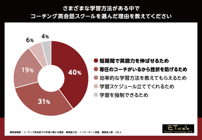 【コーチング英会話での学習について調査】約36％が英語力の向上を実感！満足度は88％と判明