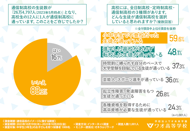 高校生の12人に1人が通信制高校に通う時代、保護者の2人に1人がオンライン・通信制高校に好意的と回答。新しい学びの選択とは？