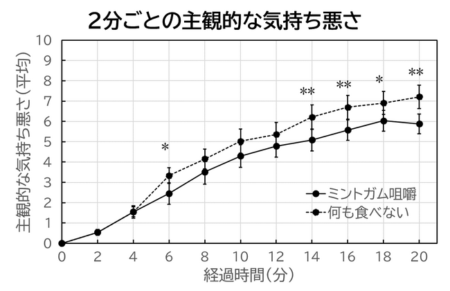 ミントガムを噛むことにより、車酔いが軽減することが明らかに！