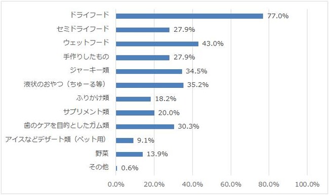 54.5％の飼い主さまがペット用クリスマスケーキやオードブルの購入経験あり！ ペットとのクリスマスの過ごし方について165名にアンケート
