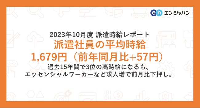 2023年10月度 派遣社員の平均時給は1,679円過去15年間で3位の高時給になるも、エッセンシャルワーカーなどの求人増で前月比下押し。