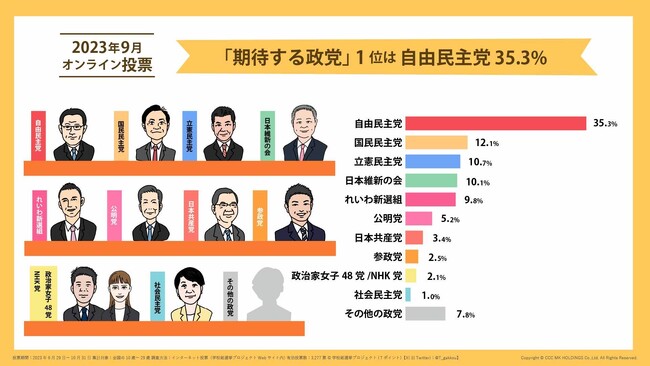 【学校総選挙プロジェクト】若者が期待する政党は「自由民主党」35.3％、「国民民主党」12.1％