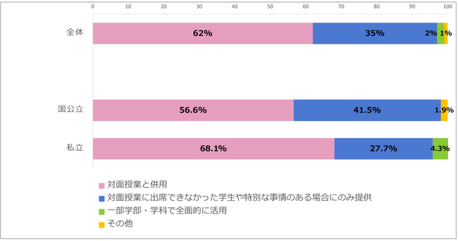 《調査報告》 大学のオンデマンド授業、「通学できない学生も学べる」「繰り返し学習に最適」など新たな学び方として定着