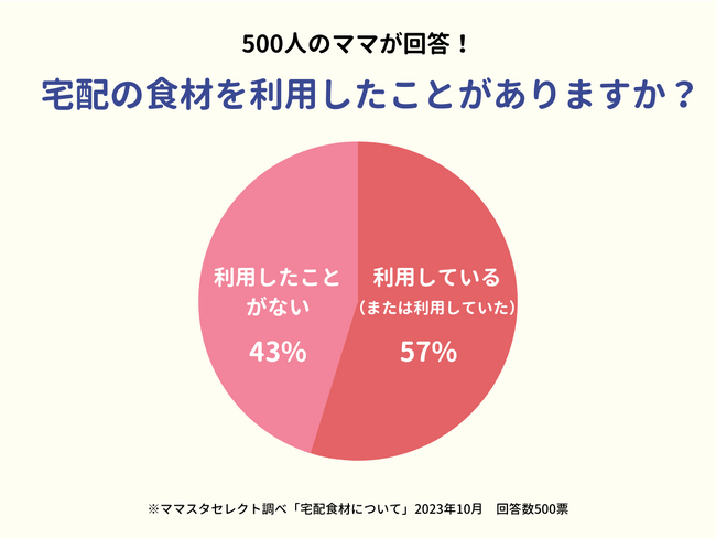 500人のママが回答！宅配食材を利用したことのあるママが過半数に