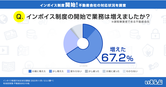 インボイス制度開始で不動産会社の2/3以上が業務増加｜不動産業界の対応状況調査（いえらぶGROUP）