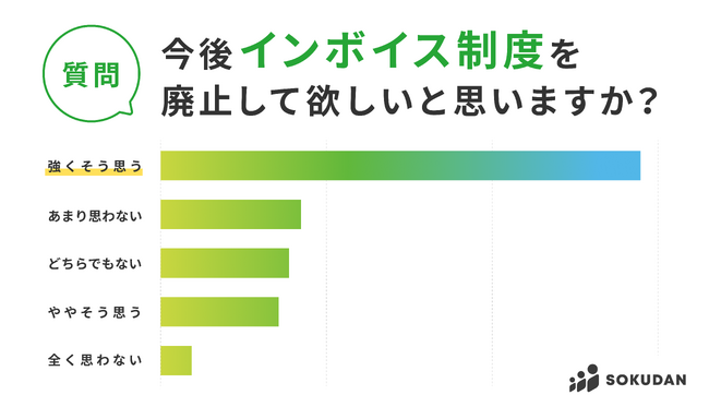 【インボイス開始直後アンケート 第1弾】登録者の約7割が「制度廃止」を希望。登録後に「好影響があった」はわずか2.7%｜フリーランス・副業マッチングサービスのSOKUDAN調査