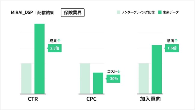 【DAC】DACとTimeTree、広告配信サービス「MIRAI_DSP」有効性検証でターゲティング広告のCTRがノンターゲティングの2倍超に向上