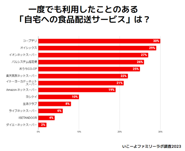 【食品配送サービス】「コープデリ」が利用経験あり＆継続利用中ともに1位！　継続理由は「品揃えの独自性」！（いこーよファミリーラボ調査）