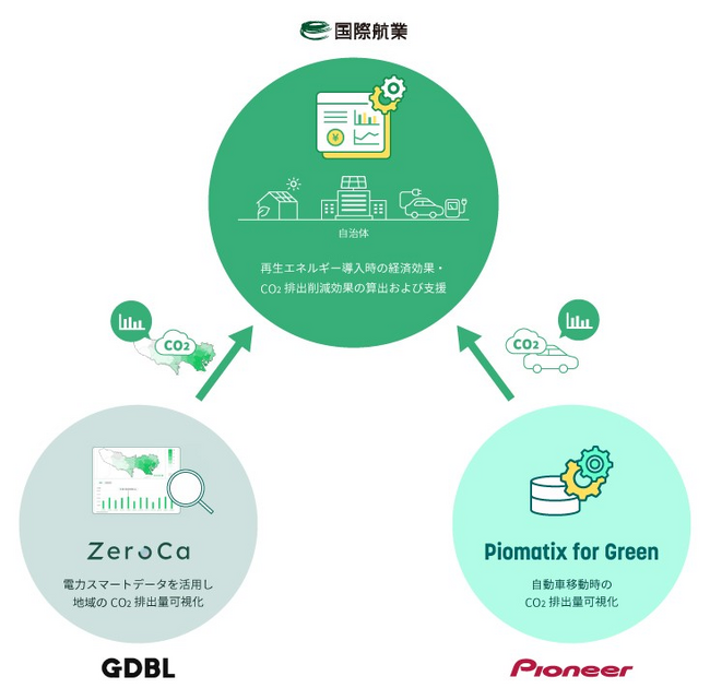 国際航業、パイオニア、GDBLが協業し「地域のCO2排出量可視化＆再エネ導入効果試算ソリューション」を共同開発