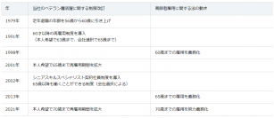 【ダイキン】65歳までの定年延長および人事・処遇制度の見直しを実施