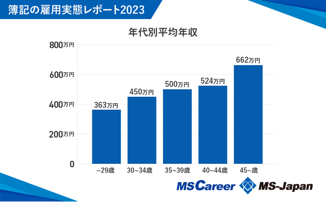簿記資格保有者の平均年収は477万円！「1級」保有者は全体の1割未満。「簿記の雇用データ2023」を株式会社MS-Japanが公開