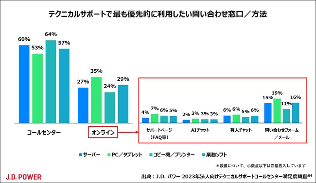 J.D. パワー 2023年法人向けテクニカルサポートコールセンター満足度調査(SM)