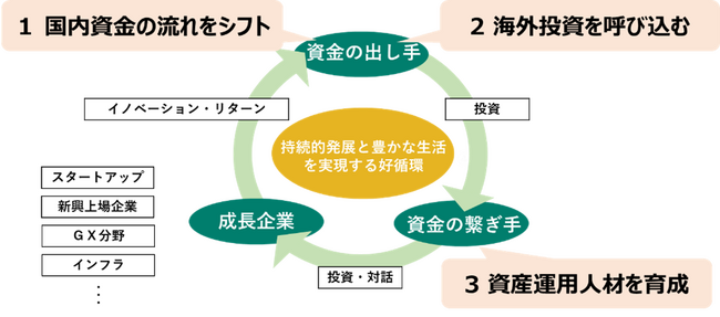 資産運用立国の実現に向けた国への提言について