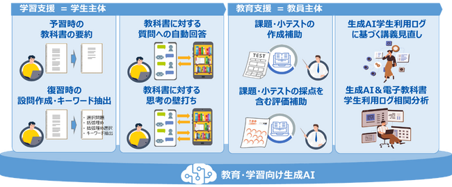 NTT西日本、同志社大学、NTT EDX、教育・学習活動への生成AI活用実証事業スタート！