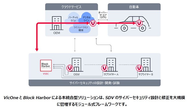VicOneとBlock Harbor、業界初となる自動車向けワークフローベースの統合型サイバーセキュリティシステムを提供