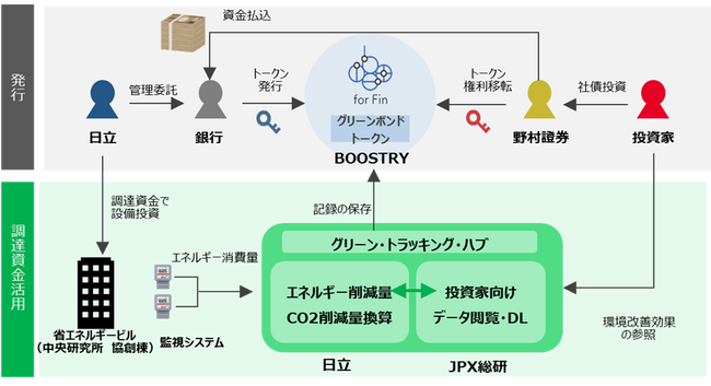日立によるデジタル環境債の発行に向けた協業について