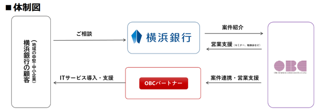 OBC、株式会社横浜銀行と地域顧客のＤＸ化を推進　経営課題の解決支援の取り組みで連携