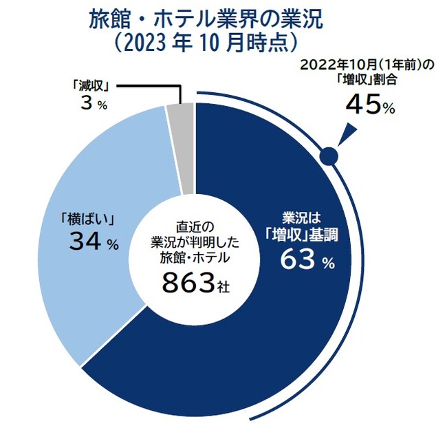 「旅館・ホテル」市場急回復　過去最高「５.2兆円」超えも　6割超が「増収」基調　訪日客の増加恩恵