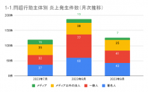 9月の炎上分析データ公開！炎上件数、126件（調査対象期間：2023年9月1日～9月30日）