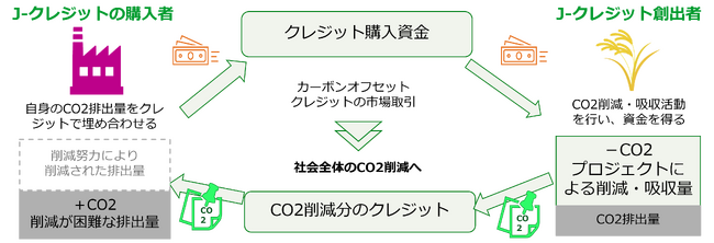 クレアトゥラ株式会社　J-クレジット制度「水田メタン削減プロジェクト」が承認されました