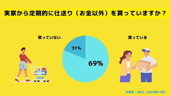 【Z世代のホンネ調査】Z世代の仕送り事情を調査。一人暮らしをしている大学生の69％が定期的に仕送りを貰っていると回答。