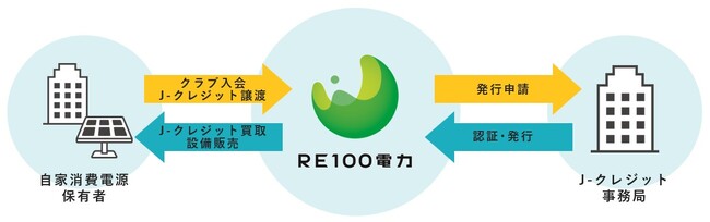 J-クレジット制度におけるプロジェクト登録