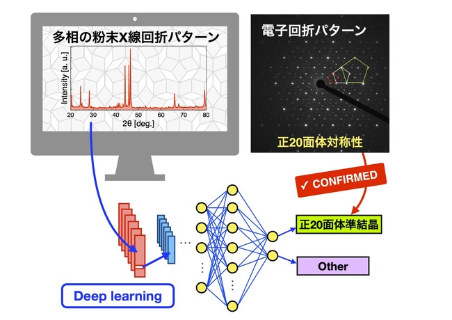 深層学習を活用した粉末X線回折パターンの識別により新たな準結晶を発見