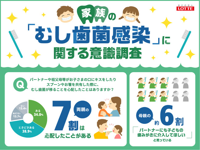 【家族のむし歯菌感染に関する意識調査】親の約7割がキスやお箸の共有で子どもへのむし歯菌感染を心配　母親の約6割が「パートナーにも子どもの歯みがきに介入してほしい」と回答
