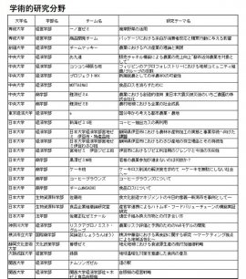 表【学術的研究分野】 表【学術的研究分野】