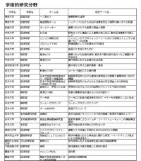 「農」「食」「地域」「ＪＡ」に関する大学生の研究発表大会「アグリカルチャーコンペティション2023 第７回大会」の開催
