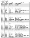 表【実践的研究分野】 表【実践的研究分野】