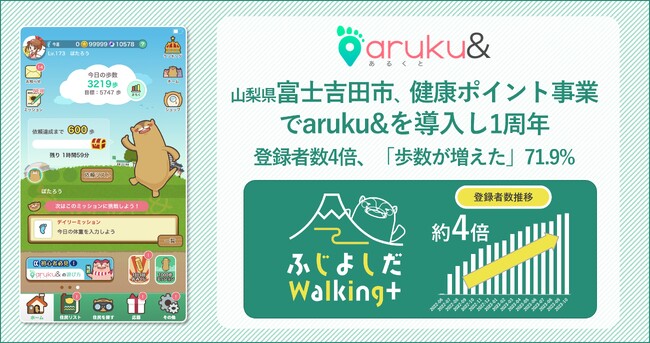 山梨県富士吉田市、健康ポイント事業でaruku&を導入し1周年