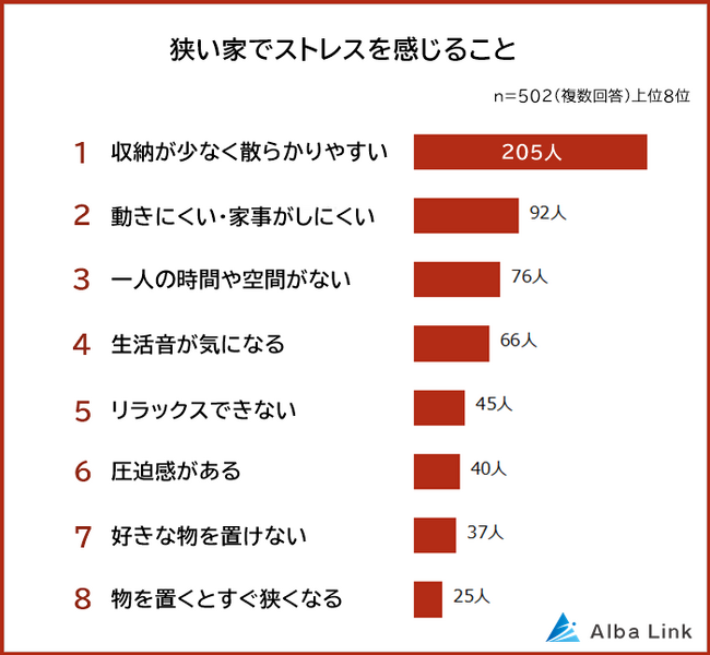 【狭い家でストレスを感じることランキング】男女502人アンケート調査