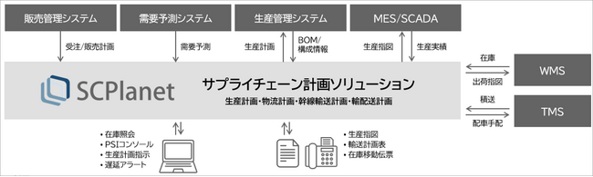 サプライチェーン計画ソリューション”SCPlanet”を提供開始　数理技術を用いた自動計画によりサプライチェーンの最適化に貢献