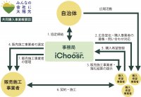 アイチューザーは事業者用共同購入事業「千葉県 みんなの会社に太陽光」の入札結果を公表し最大で約15％低減を実現