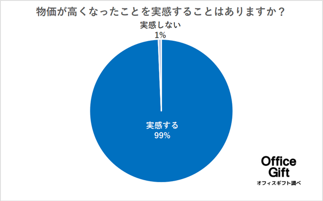 【近年の物価高が原因でお歳暮商戦に変化？】今年のお歳暮準備について300人にアンケート調査★